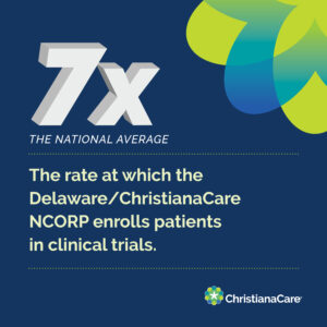 Infographic with the following text, '7x The National Average: The rate at which the Delaware/ChristianaCare NCORP enrolls patients in clinical trials'.